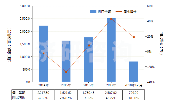 2014-2018年3月中國(guó)乙烯(HS29012100)進(jìn)口總額及增速統(tǒng)計(jì)